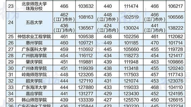 2016广东高考广东省排位40000名可上哪些大学
